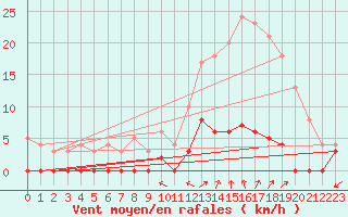 Courbe de la force du vent pour Chamonix-Mont-Blanc (74)