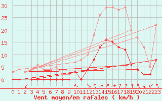 Courbe de la force du vent pour Aix-en-Provence (13)