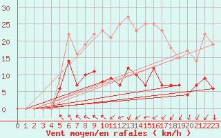 Courbe de la force du vent pour Ylinenjaervi