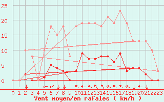 Courbe de la force du vent pour Agde (34)