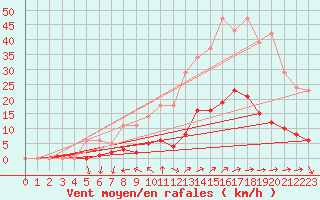 Courbe de la force du vent pour Nostang (56)