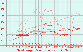 Courbe de la force du vent pour Saittarova