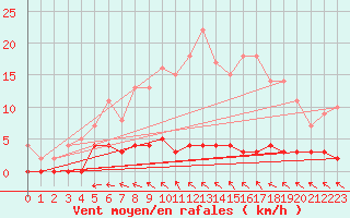 Courbe de la force du vent pour Sala