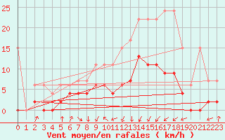 Courbe de la force du vent pour Payerne (Sw)