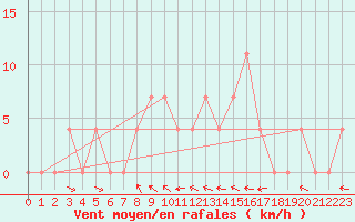 Courbe de la force du vent pour Krumbach