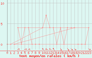 Courbe de la force du vent pour Krimml