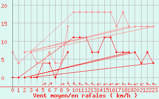 Courbe de la force du vent pour Kaisersbach-Cronhuette
