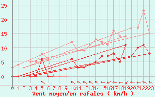 Courbe de la force du vent pour Bordeaux (33)