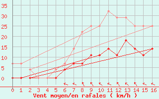 Courbe de la force du vent pour Kvarn