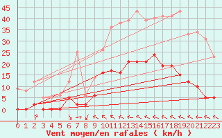 Courbe de la force du vent pour Auch (32)