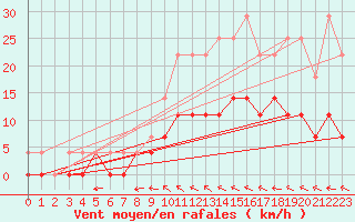 Courbe de la force du vent pour Hunge