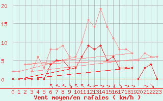 Courbe de la force du vent pour Brive-Souillac (19)