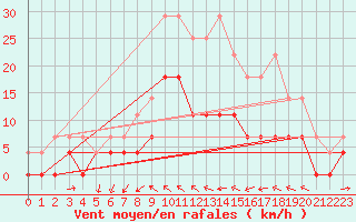 Courbe de la force du vent pour Delsbo