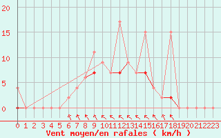 Courbe de la force du vent pour Antalya-Bolge