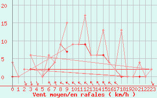 Courbe de la force du vent pour Antalya-Bolge