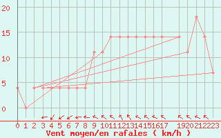 Courbe de la force du vent pour Kostelni Myslova