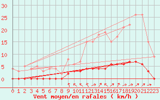 Courbe de la force du vent pour Chamonix-Mont-Blanc (74)