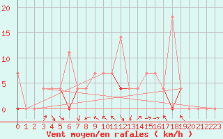 Courbe de la force du vent pour Trysil Vegstasjon