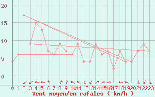 Courbe de la force du vent pour Mondovi