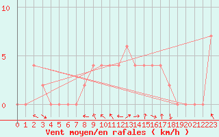 Courbe de la force du vent pour Milano Linate