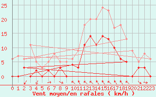 Courbe de la force du vent pour Toulon (83)