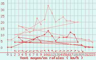 Courbe de la force du vent pour Aix-en-Provence (13)