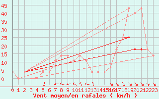 Courbe de la force du vent pour Doksany