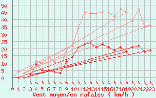 Courbe de la force du vent pour Brive-Souillac (19)