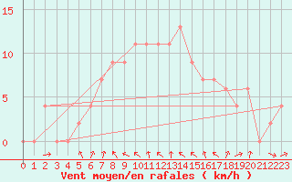 Courbe de la force du vent pour Vieste