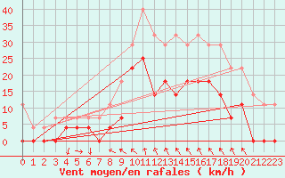 Courbe de la force du vent pour Lycksele