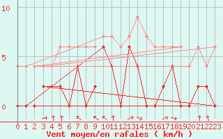 Courbe de la force du vent pour Montauban (82)