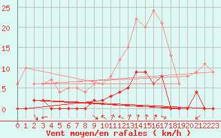 Courbe de la force du vent pour Chamonix-Mont-Blanc (74)