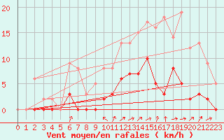 Courbe de la force du vent pour Chamonix-Mont-Blanc (74)