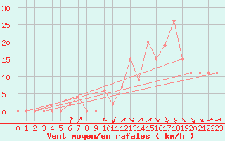 Courbe de la force du vent pour Aoste (It)