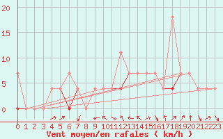 Courbe de la force du vent pour Veggli Ii