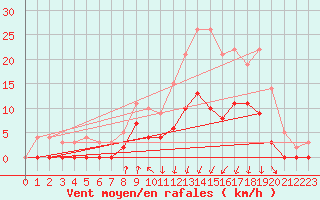 Courbe de la force du vent pour Vichy (03)