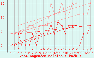 Courbe de la force du vent pour Mcon (71)