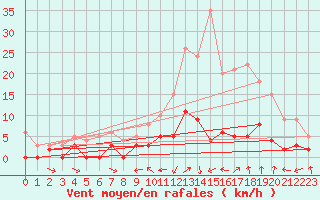 Courbe de la force du vent pour Charleville-Mzires (08)