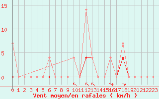 Courbe de la force du vent pour Dyranut