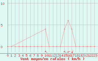 Courbe de la force du vent pour Aoste (It)