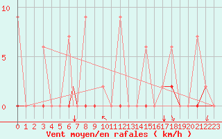 Courbe de la force du vent pour Balikesir
