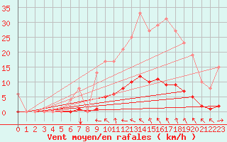 Courbe de la force du vent pour Muirancourt (60)