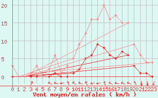 Courbe de la force du vent pour Fains-Veel (55)