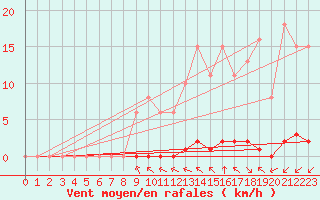 Courbe de la force du vent pour La Poblachuela (Esp)