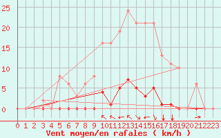 Courbe de la force du vent pour Saint-Vran (05)