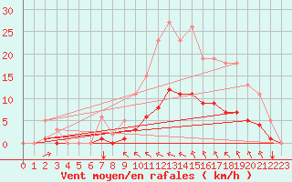 Courbe de la force du vent pour Saint-Jean-de-Vedas (34)