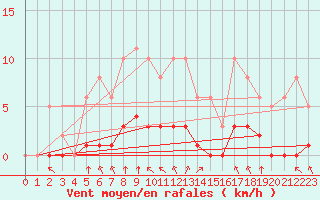 Courbe de la force du vent pour Aizenay (85)