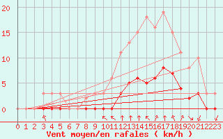 Courbe de la force du vent pour Chailles (41)