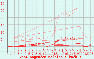 Courbe de la force du vent pour Millau (12)