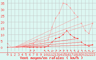 Courbe de la force du vent pour Saint-Saturnin-Ls-Avignon (84)